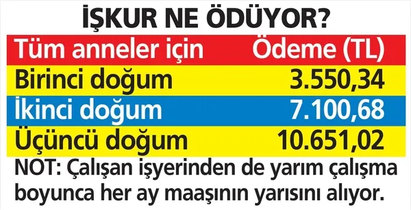 Yarım gün çalışan anneye 3.550 TL! İŞKUR ödeme yapıyor - 5