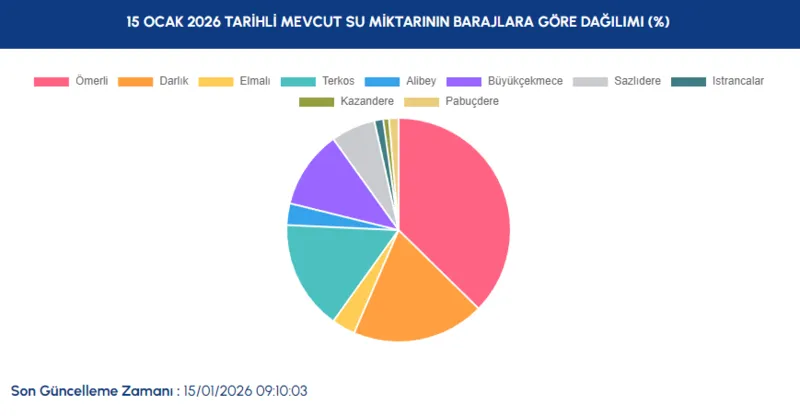 1768458980965.png 15 Ocak İSKİ baraj doluluk oranları: İşte İstanbul barajlarında son durum..-3