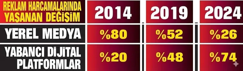 Dijital abluka: Yabancı platformlar hem reklam gelirlerine hem verilere çöktü! Uzmanlar uyardı: Milli güvenlik sorunu!-4