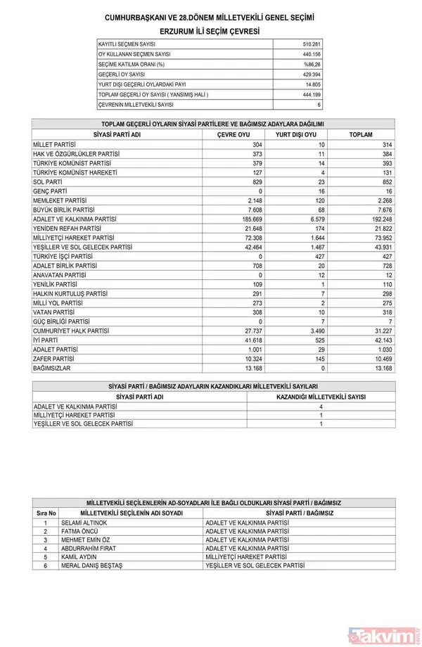 Resmi Gazete'de yayımlandı! İL İL MİLLETVEKİLİ SAYISI | AK Parti, MHP, İYİ, CHP, HÜDAPAR seçilen MİLLETVEKİLLERİ İSİM LİSTESİ! 28. dönem 81 İL 600 fotoğraflı MİLLETVEKİLİ TABLOSU! - 42