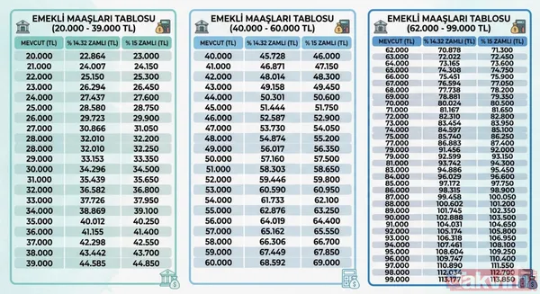 Ssk Ve Bağ-Kur Emeklileri Ne Alacak? Mevcut: 20.000 % 14.32 Zamlı: 22.864 % 15 Zamlı: 23.000 Mevcut: 21.000 % 14.32 Zamlı: 24.007 % 15 Zamlı: 24.150