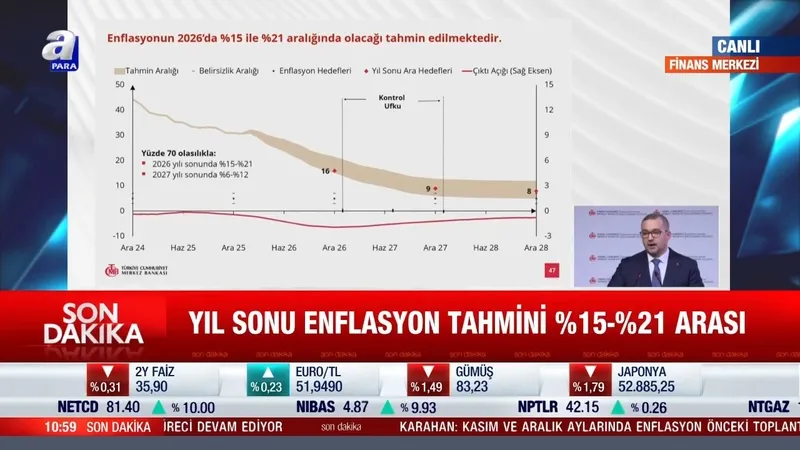 merkezden-yilin-ilk-enflasyon-raporu-tcmb-baskani-fatih-karahan-yil-sonu-tahminini-acikladi-yuzde-15-21-arasi-1770884996271.jpeg Merkez'den yılın ilk enflasyon raporu: TCMB Başkanı Fatih Karahan yıl sonu tahminini açıkladı: Yüzde 15-21 arası-3