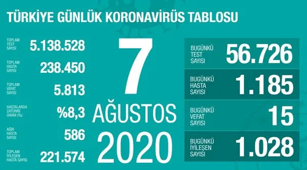 son-dakika-saglik-bakani-fahrettin-koca-7-agustos-koronavirus-tablosunu-acikladi-1596821504192.jpg Sağlık Bakanı Fahrettin Koca, 7 Ağustos koronavirüs tablosunu açıkladı-2