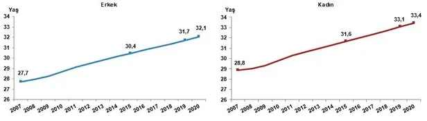 Türkiye nüfusu kaç milyon oldu? Türkiye İstatistik Kurumu (TÜİK) adrese dayalı nüfus kayıt sistemi sonuçlarını açıkladı-6