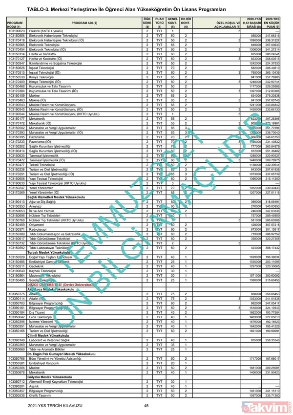 ÖSYM YKS üniversite başarı sıralaması kontenjanları kılavuzu! YKS 2021 2 ve 4 yıllık üniversite tavan-taban puanları! - 30