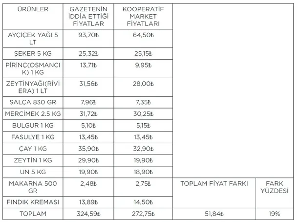 fahis-fiyata-son-tarim-kredi-marketten-alisveris-yapacaklar-dikkat-seker-salca-zeytinyagi-ve-gida-fiyatlari-ne-kadar-pes-pese-aciklandi-1633613374834.jpg Tarım Kredi Market’ten alışveriş yapacaklar dikkat! Şeker, salça, zeytinyağı ve gıda fiyatları ne kadar? Fahiş fiyata son! Peş peşe açıklandı-2