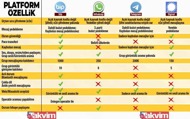 WhatsApp'ın 'onay' zorbalığının ardından BiP'e 3 günde 4,6 milyon yeni kullanıcı katıldı-2