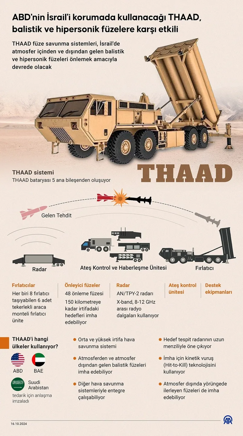 ABD THAAD SİSTEMLERİNİ ORTA DOĞU'YA KAYDIRIYOR-1