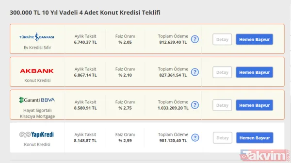 Aylık Taksit 6.740,37 Tl Faiz Oranı % 2,05 Toplam Ödeme 812.639,40 Tl Konut Kredisi Aylık Taksit 6.867,14 Tl Faiz Oranı % 2,10 Toplam Ödeme 827.361,54 Tl...