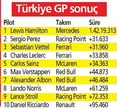 Formula 1 İstanbul’da zafer İngiliz pilot Hamilton'un oldu-10