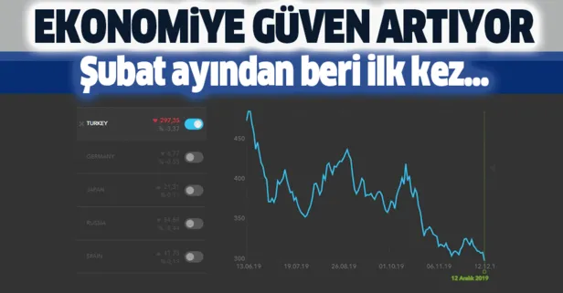 Son dakika: Türkiye’nin 5 yıllık risk primi 300 puanın altına düştü