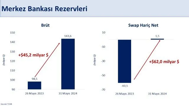 Merkez Bankası toplam rezervleri arttı! Hazine ve Maliye Bakanı Mehmet Şimşek'ten açıklama-3
