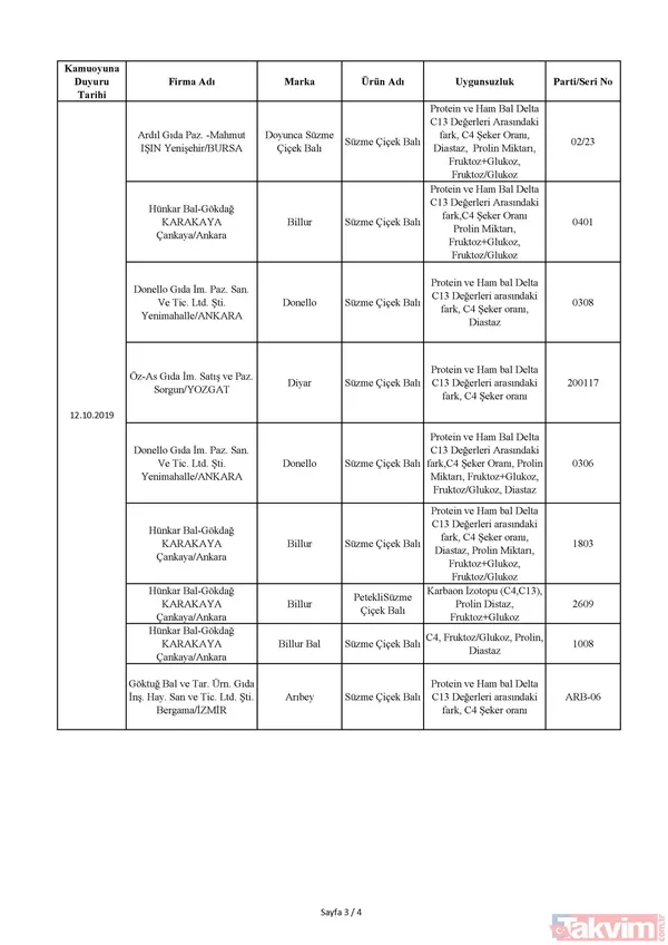 Bakanlık tek tek açıkladı! İşte sağlığı tehdit eden ürünlerin listesi! Hangi ürünler yer alıyor? - 7