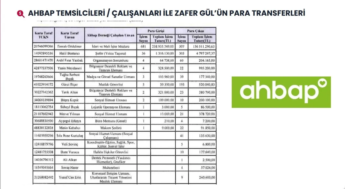 Ahbap soruşturmasında 19 milyar TL’yi aşan para trafiği! 60 milyon dolar ve 100 tapu mercek altında-16