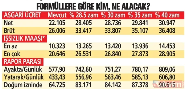 Milyonların gözü asgari ücrette! Bakan Işıkhan "optimal seviye" mesajı | Masada hangi rakamlar var? - 10