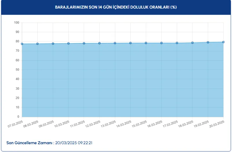 baraj-doluluk-oranlari-son-durum-20-mart-2025-iski-baraj-doluluk-orani-yuzde-kac-oldu-1742453286904.png