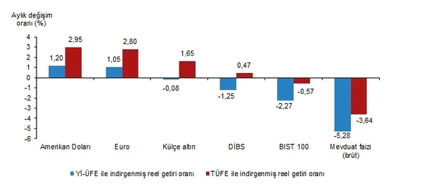 1657264785715.png Dolar, euro, altın, borsa, faiz... Haziranda en çok hangisi kazandırdı? | TÜİK Haziran 2022 reel getiri oranları-2