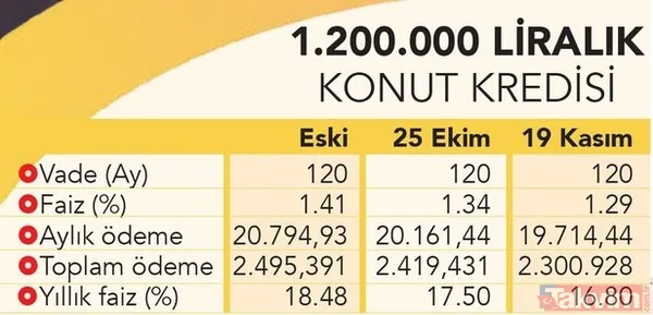 48.000 TL cebinizde kalıyor! Konutta 1,20 faiz oranı! Ziraat, Vakıfbank, Halkbank konut kredisi aylık taksitler... - 8