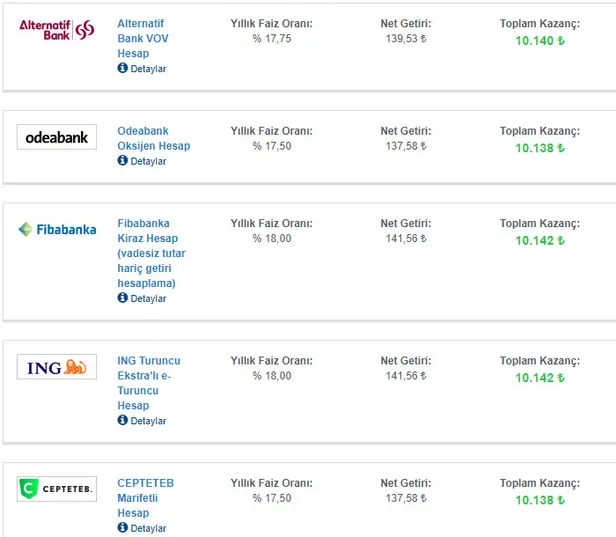 10.000 TL ve 20.000 TL 32 günde ne kadar kazanç sağlar? Vadeli mevduat faizleri en yüksek hangi bankada?-2