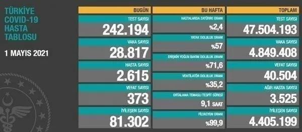 son-dakika-saglik-bakanligi-9-mayis-2021-koronavirus-vaka-ve-vefat-tablosunu-paylasti-kovid-19-son-durum-1620570854320.jpeg Son dakika: Sağlık Bakanlığı 9 Mayıs 2021 koronavirüs vaka ve vefat tablosunu paylaştı | Kovid-19 son durum-8