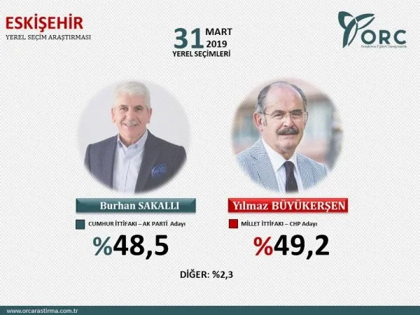 İstanbul, Ankara, Adana ve Antalya 31 Mart yerel seçim anketi! İşte il il anket sonuçlarında son durum...-12
