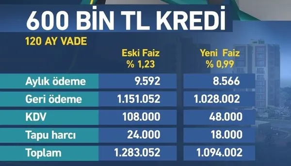Konut kredisi faiz oranı ne kadar? Yeni konut kredisi faiziyle aylık ödemeler nasıl değişecek?-3