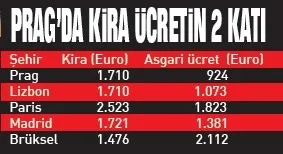 1778534235921.jpeg Avrupa’da barınma krizi kapıda: Başkentlerde kira gideri asgari ücreti ikiye katladı!-4