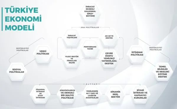 Türkiye Ekonomi Modeli rüştünü ispata devam ediyor! Gayri safi milli hasıla yüzde 43,5 arttı-9