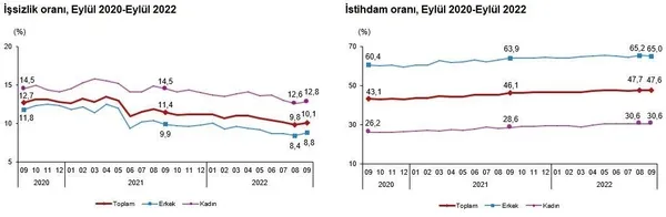 son-dakika-eylul-2022-donemi-issizlik-orani-aciklandi-tuik-2022-eylul-isgucu-istatistikleri-1668064067158.jpeg