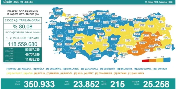 son-dakika-saglik-bakanligi-15-kasim-2021-koronavirus-vaka-vefat-ve-asi-tablosunu-duyurdu-1636993991642.jpeg Son dakika: Sağlık Bakanlığı 15 Kasım 2021 koronavirüs vaka, vefat ve aşı tablosunu duyurdu-2