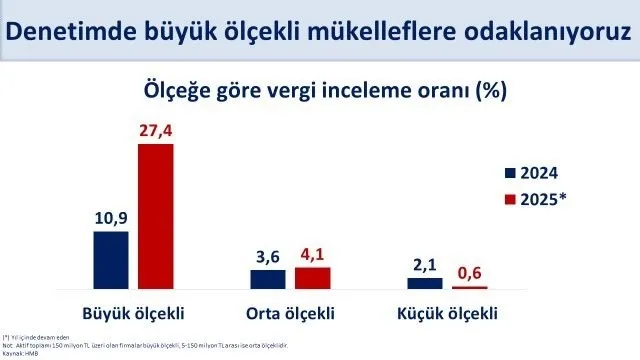 hazine-ve-maliye-bakani-simsek-vergi-inceleme-oranini-paylasti-buyuk-olcekli-mukelleflere-odaklaniyoruz-1752235890003.jpeg Hazine ve Maliye Bakanı Şimşek vergi inceleme oranını paylaştı: Büyük ölçekli mükelleflere odaklanıyoruz-1