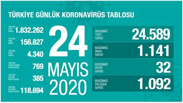 24-mayis-korona-tablosu-corona-virus-olum-vaka-ve-iyilesen-hasta-sayisi-kac-oldu-iste-son-durum-1590340058770.jpg 24 Mayıs korona tablosu! Corona virüs ölüm, vaka ve iyileşen hasta sayısı kaç oldu? İşte son durum-1