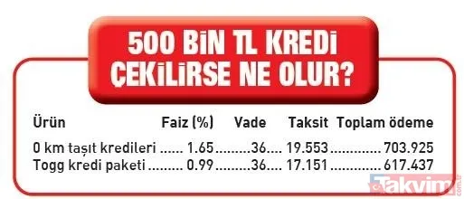 Müjdeyi Başkan Recep Tayyip Erdoğan vermişti! Ucuz Togg kredisinde detaylar belli oldu - 18