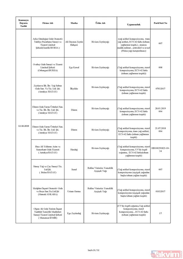 Bakanlık tek tek açıkladı! İşte sağlığı tehdit eden ürünlerin listesi! Hangi ürünler yer alıyor? - 31