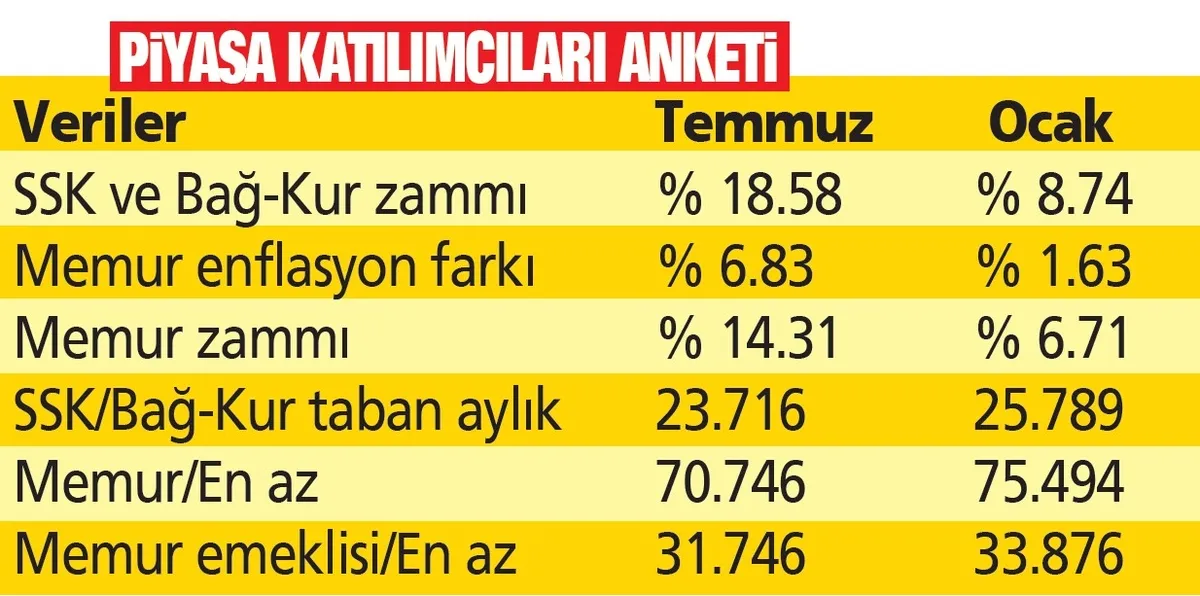 1779656248560.jpeg Memura ve emekliye iki zam iki oran! Merkez enflasyon anketini açıkladı: Maaşlar ne kadar olacak? TAKVİM hesapladı-4
