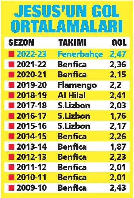 jesus-kendini-asti-fenerbahcenin-kulup-tarihine-gecti-1665531659102.jpeg Jesus kendini aştı! Fenerbahçe'nin kulüp tarihine geçti-2