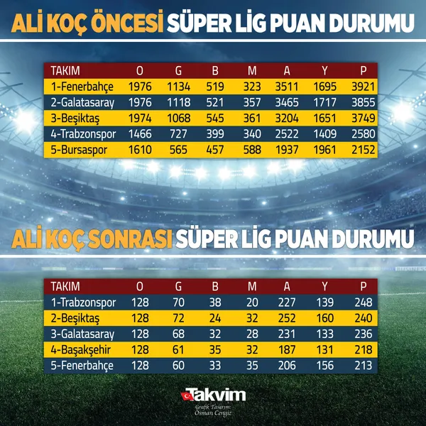 fenerbahcede-4-yilda-buyuk-cokus-ali-koc-oncesi-zirvedeydi-simdi-bakin-nerede-1641985702904.jpg Fenerbahçe'de 4 yılda büyük çöküş! Ali Koç öncesi zirvedeydi şimdi bakın nerede-7