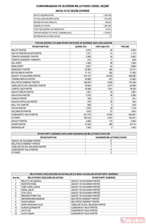Resmi Gazete'de yayımlandı! İL İL MİLLETVEKİLİ SAYISI | AK Parti, MHP, İYİ, CHP, HÜDAPAR seçilen MİLLETVEKİLLERİ İSİM LİSTESİ! 28. dönem 81 İL 600 fotoğraflı MİLLETVEKİLİ TABLOSU! - 17