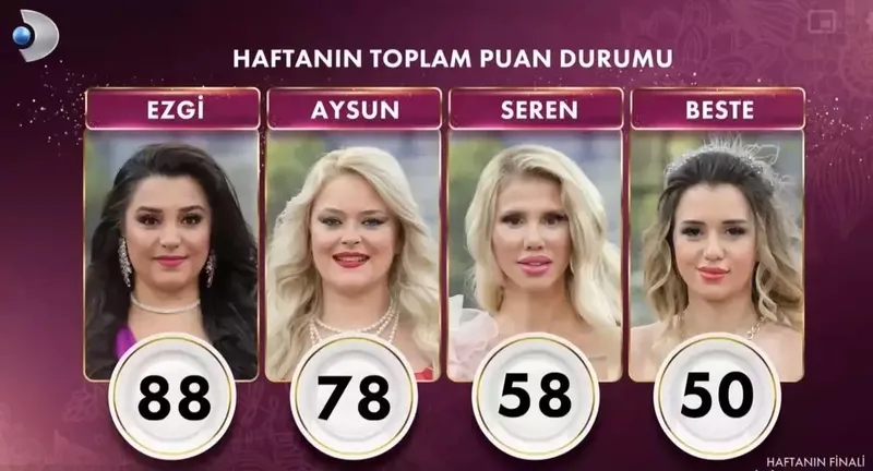 bilezikleri-kim-kazandi-gelinim-mutfakta-22-kasim-puan-durumu-haftanin-kazanan-ve-elenen-ismi-1732284430435.jpeg (Takvim Foto Arşiv)
