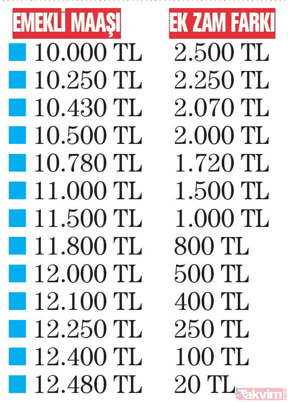 Emeklinin yeni maaşı belli oldu! Farklar haftaya yatacak: Kim, ne kadar alacak? Hesap nasıl yapıldı? - 11