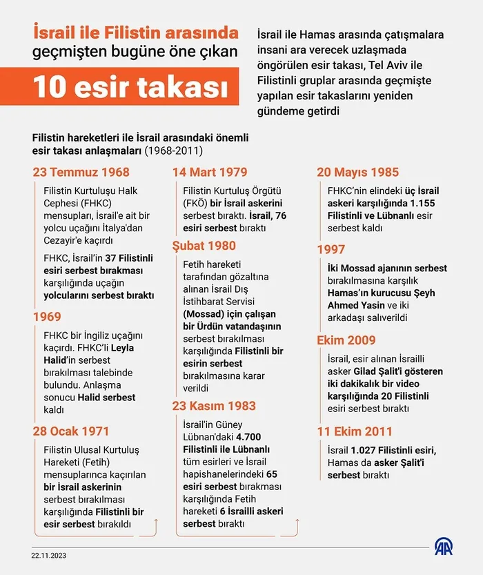 İşgalci İsrail-Hamas geçici ateşkeste anlaştı! Ne zaman başlayacak? | Soykırımcılar rehine takasını erteledi! Katar Dışişleri Bakanlığı'ndan açıklama-6