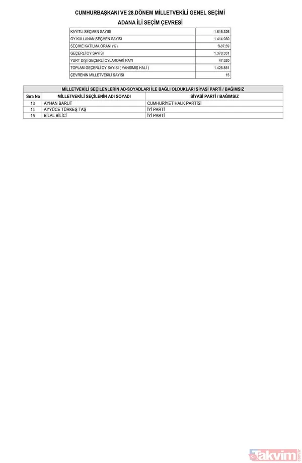 Resmi Gazete'de yayımlandı! İL İL MİLLETVEKİLİ SAYISI | AK Parti, MHP, İYİ, CHP, HÜDAPAR seçilen MİLLETVEKİLLERİ İSİM LİSTESİ! 28. dönem 81 İL 600 fotoğraflı MİLLETVEKİLİ TABLOSU! - 7
