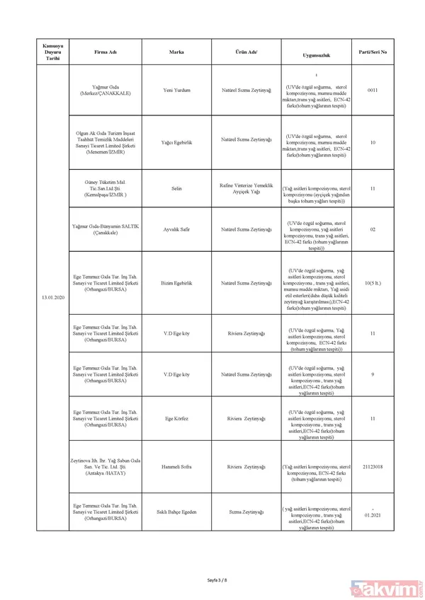 Hileli ürünler listesi 2020: Enerji içeceği, zeytinyağı ve çikolata hileli ürünler satan firmalar hangileri? - 4