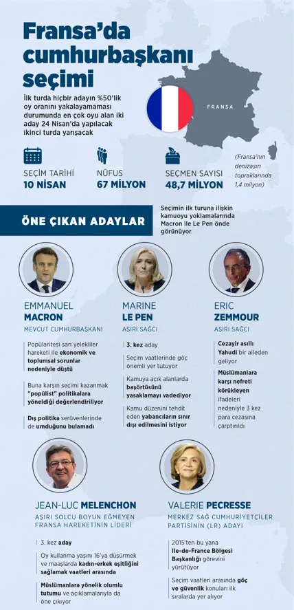 son-dakika-fransada-cumhurbaskanligi-secimi-gunu-12-aday-yarisacak-iste-dakika-dakika-fransa-cumhurbaskanligi-1649570421256.jpg SON DAKİKA: Fransa'da cumhurbaşkanlığı seçimi günü: Macron ile Marine Le Pen ikinci tura kaldı-4