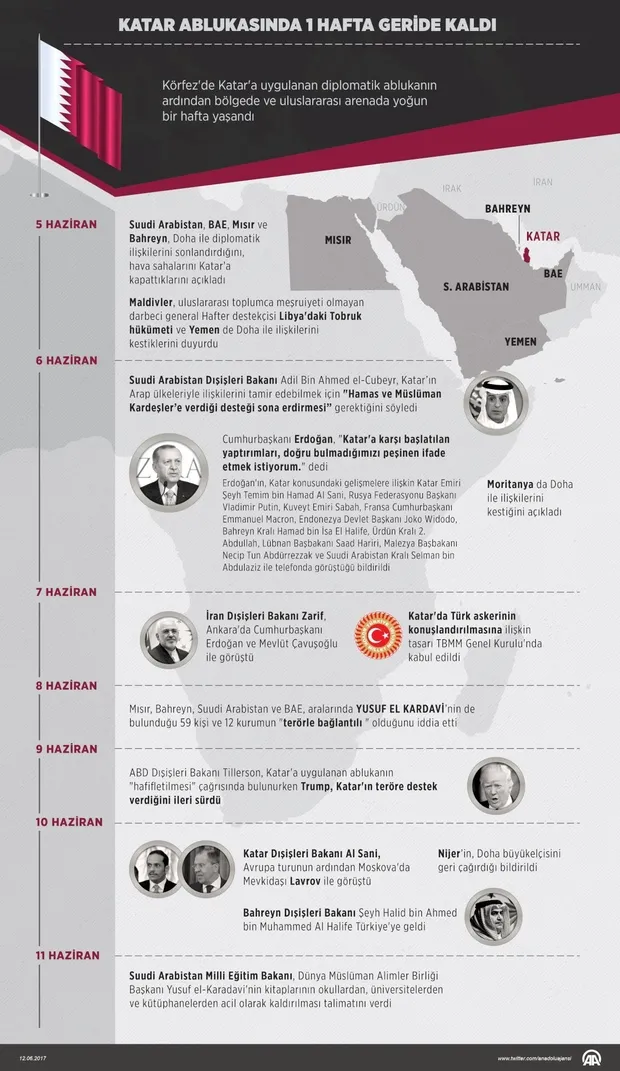 Katar ablukasında 1 hafta geride kaldı-1