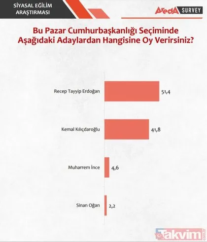 İşte son seçim anketleri... CHP’yi gazlayan isim bile ’Erdoğan’ dedi! Kim ne kadar oy alıyor?