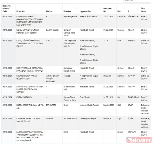 Gıdada sahtecilik yapanlara anlık ifşa! Tarım ve Orman Bakanlığı gıdada taklit ve tağşiş yapan firmaları açıkladı | Dana etinden eşek eti, pul biberden boya çıktı - 41