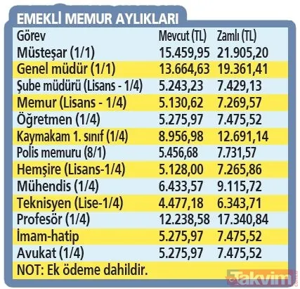 SSK ve Bağ-Kur'lulara %42.35, memur emeklileri %41.69 zam! Temmuz artış oranları netleşti TAKVİM tek tek hesapladı! - 13