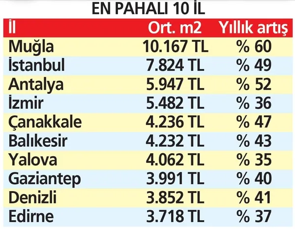 Ev alacaklar dikkat! Muğla, İstanbul, Antalya: En pahalılar belli oldu-5