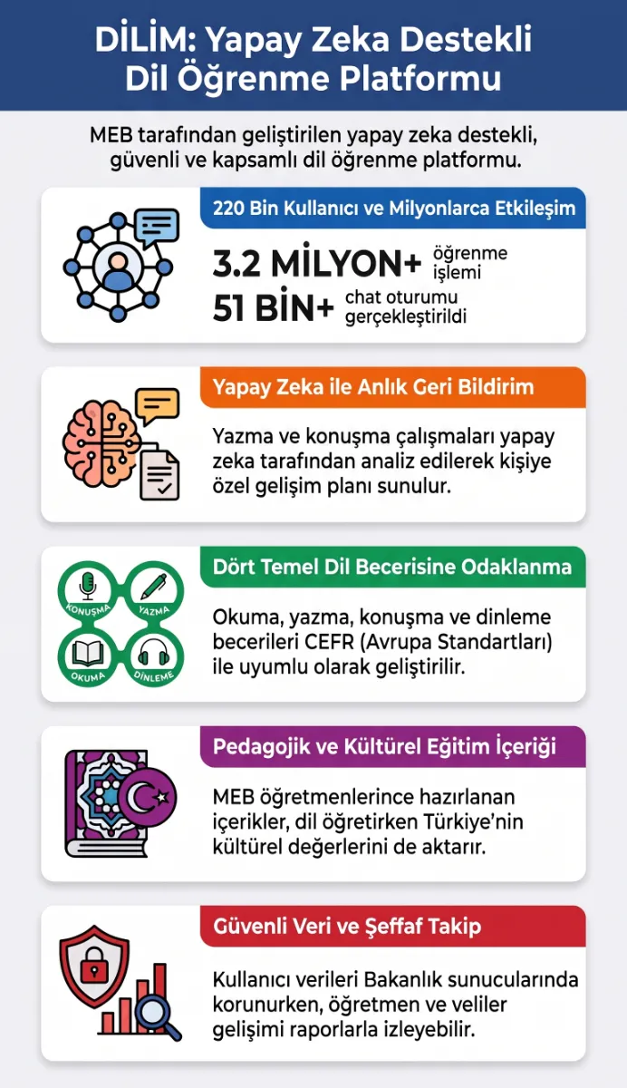 platformdan-ilk-veriler-geldi-mebin-yapay-zeka-destekli-yabanci-dil-platformu-dilim-220-bin-kullaniciyi-asti-1784482220133.png Platformdan ilk veriler geldi: MEB'in yapay zeka destekli yabancı dil platformu DİLİM, 220 bin kullanıcıyı aştı.-4